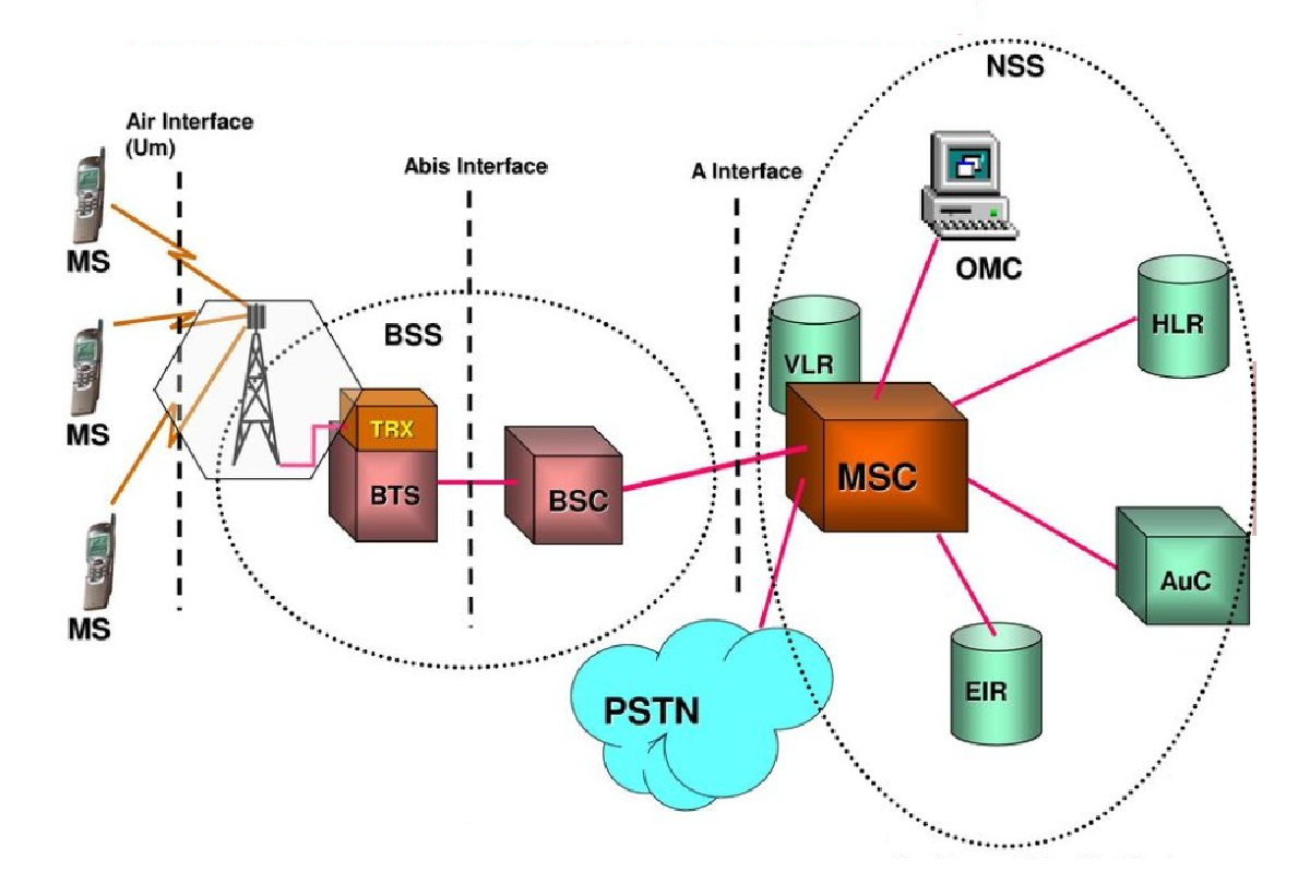IT100 — Introduction to the GSM Network for Mobile Phone Repair